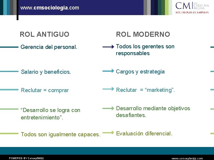 www. cmsociologia. com ROL ANTIGUO ROL MODERNO Gerencia del personal. Todos los gerentes son