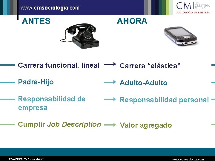 www. cmsociologia. com ANTES AHORA Carrera funcional, lineal Carrera “elástica” Padre-Hijo Adulto-Adulto Responsabilidad de