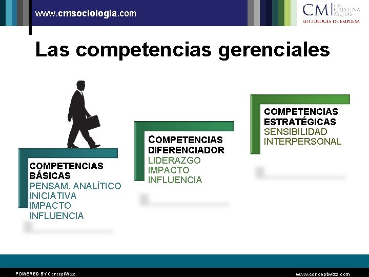 www. cmsociologia. com Las competencias gerenciales COMPETENCIAS BÁSICAS PENSAM. ANALÍTICO INICIATIVA IMPACTO INFLUENCIA POWERED