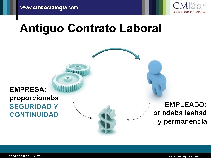 www. cmsociologia. com Antiguo Contrato Laboral EMPRESA: proporcionaba SEGURIDAD Y CONTINUIDAD POWERED BY Concept.