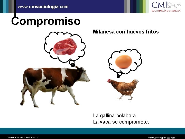 www. cmsociologia. com Compromiso Milanesa con huevos fritos La gallina colabora. La vaca se