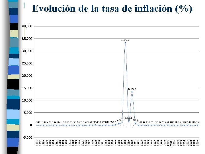 Evolución de la tasa de inflación (%) 