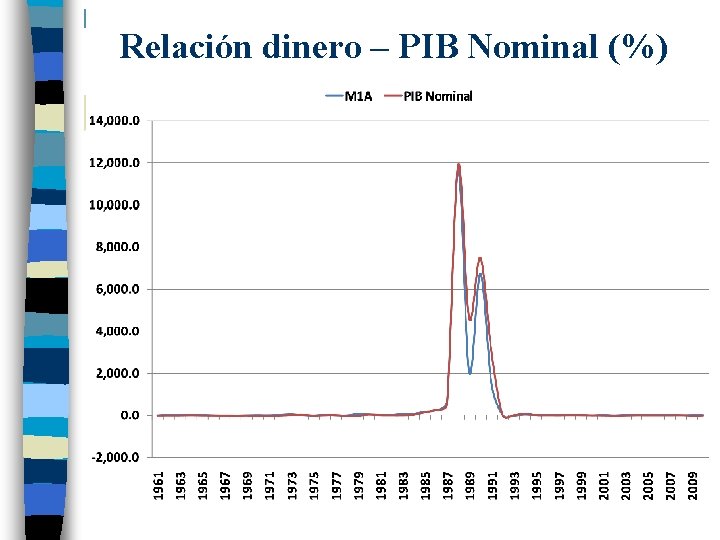Relación dinero – PIB Nominal (%) 