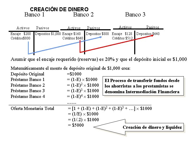 CREACIÓN DE DINERO Banco 1 Activos Encaje $200 Créditos$800 Banco 2 Banco 3 Activos