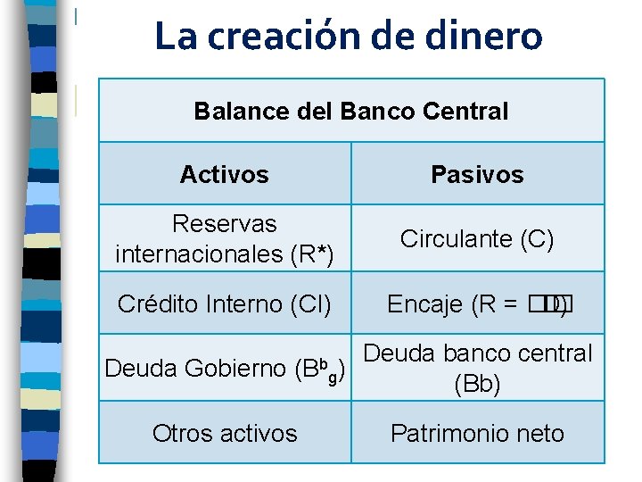 La creación de dinero Balance del Banco Central Activos Pasivos Reservas internacionales (R*) Circulante