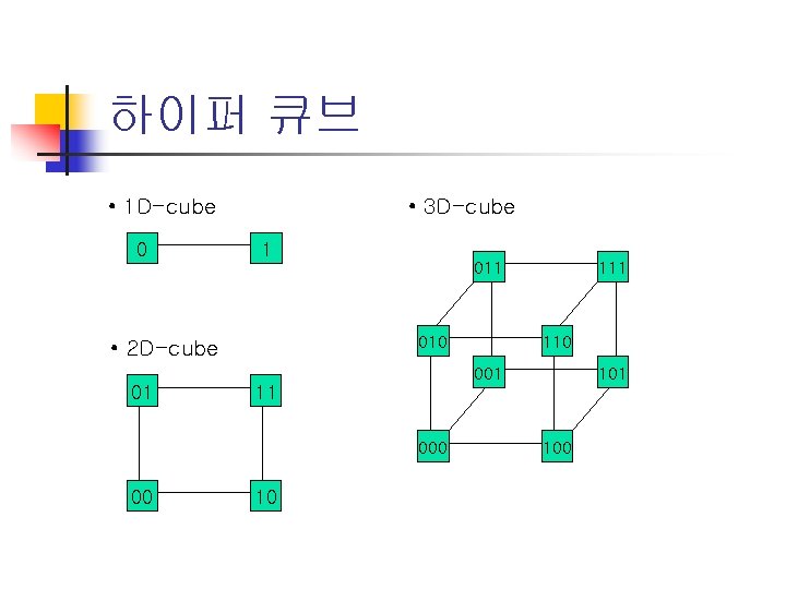 하이퍼 큐브 • 3 D-cube • 1 D-cube 0 1 010 • 2 D-cube