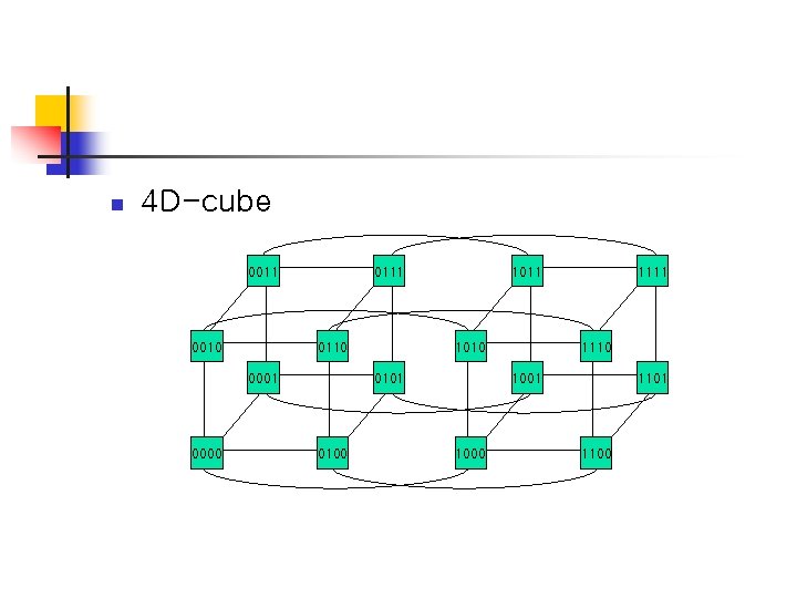 n 4 D-cube 0011 0010 0111 0110 0001 0000 1011 1010 0101 0100 1111