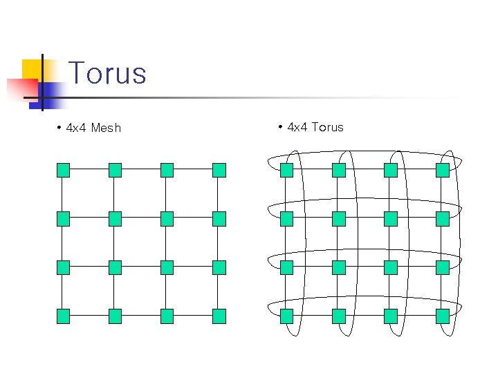 Torus • 4 x 4 Mesh • 4 x 4 Torus 