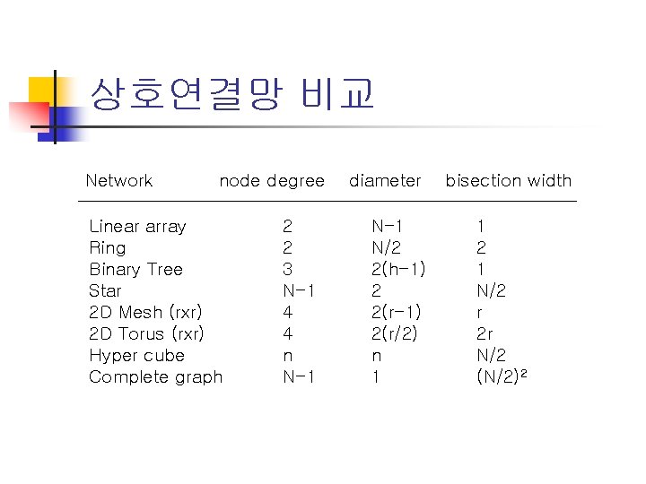 상호연결망 비교 Network node degree Linear array Ring Binary Tree Star 2 D Mesh