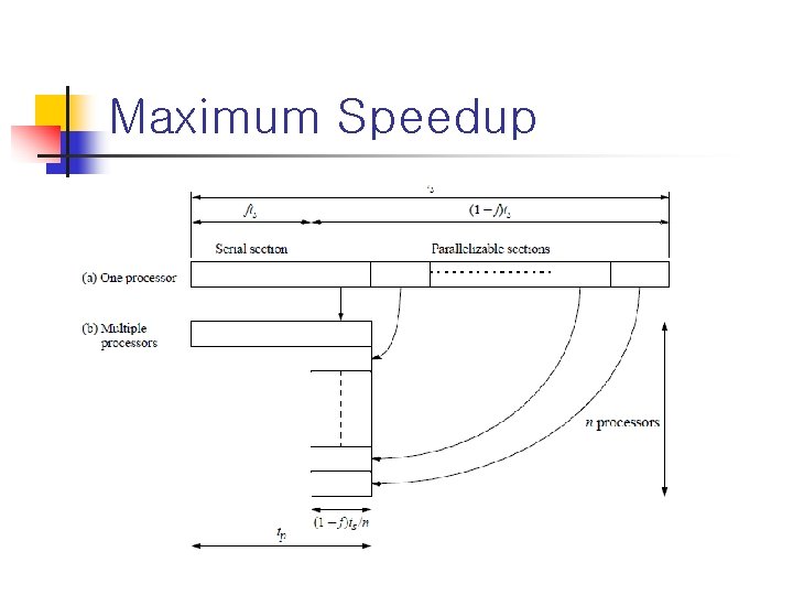 Maximum Speedup 