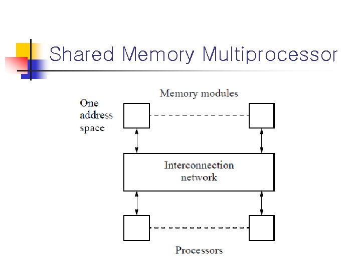 Shared Memory Multiprocessor 