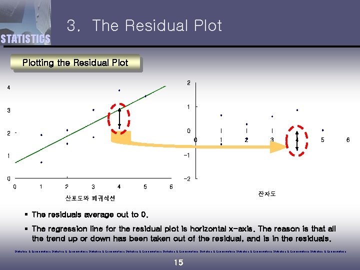 STATISTICS 3. The Residual Plotting the Residual Plot § The residuals average out to