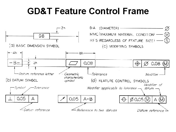 GD&T Feature Control Frame GD&T Feature Control Frame