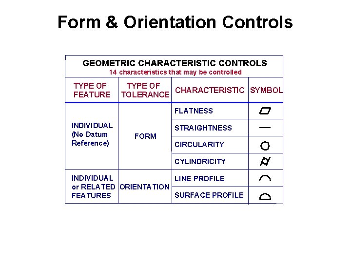 Form & Orientation Controls GEOMETRIC CHARACTERISTIC CONTROLS 14 characteristics that may be controlled TYPE Form & Orientation Controls GEOMETRIC CHARACTERISTIC CONTROLS 14 characteristics that may be controlled TYPE