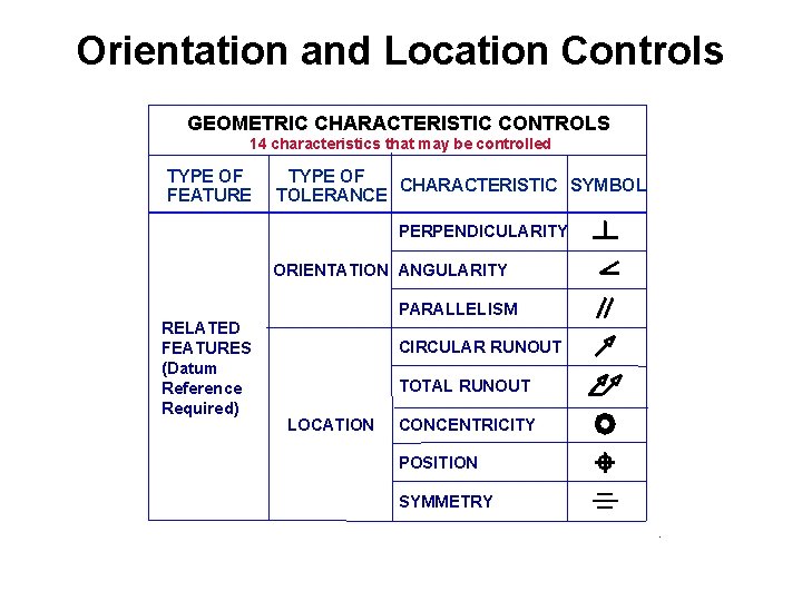 Orientation and Location Controls GEOMETRIC CHARACTERISTIC CONTROLS 14 characteristics that may be controlled TYPE Orientation and Location Controls GEOMETRIC CHARACTERISTIC CONTROLS 14 characteristics that may be controlled TYPE