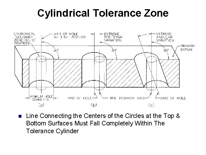 Cylindrical Tolerance Zone n Line Connecting the Centers of the Circles at the Top Cylindrical Tolerance Zone n Line Connecting the Centers of the Circles at the Top