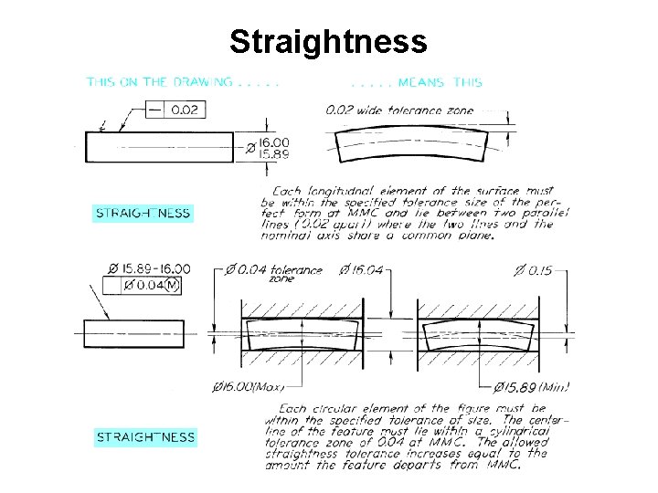 Straightness Straightness