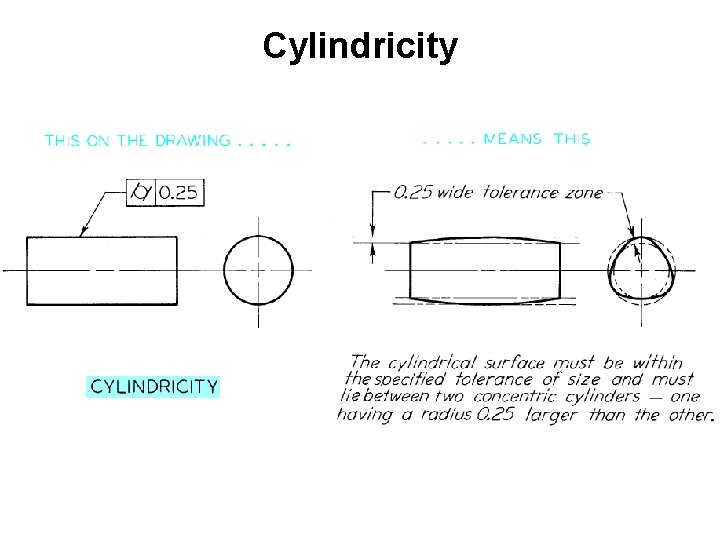 Cylindricity Cylindricity