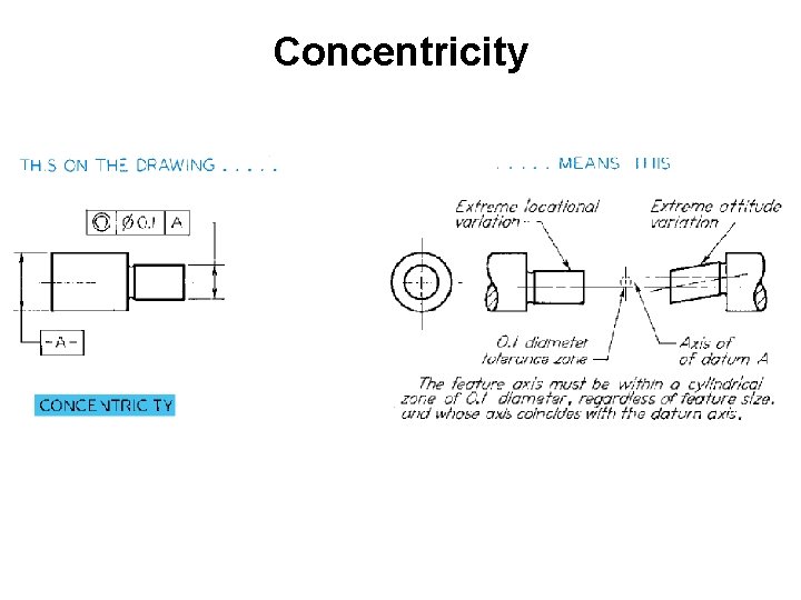 Concentricity Concentricity
