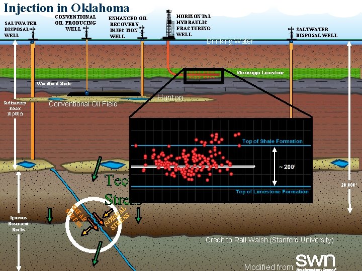 Injection in Oklahoma SALTWATER DISPOSAL WELL CONVENTIONAL OIL PRODUCING WELL HORIZONTAL HYDRAULIC FRACTURING WELL