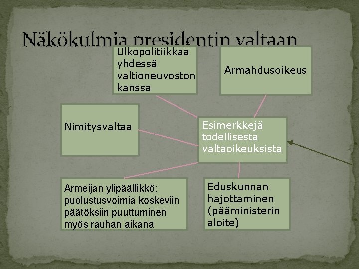 Näkökulmia presidentin valtaan Ulkopolitiikkaa yhdessä valtioneuvoston kanssa Nimitysvaltaa Armeijan ylipäällikkö: puolustusvoimia koskeviin päätöksiin puuttuminen