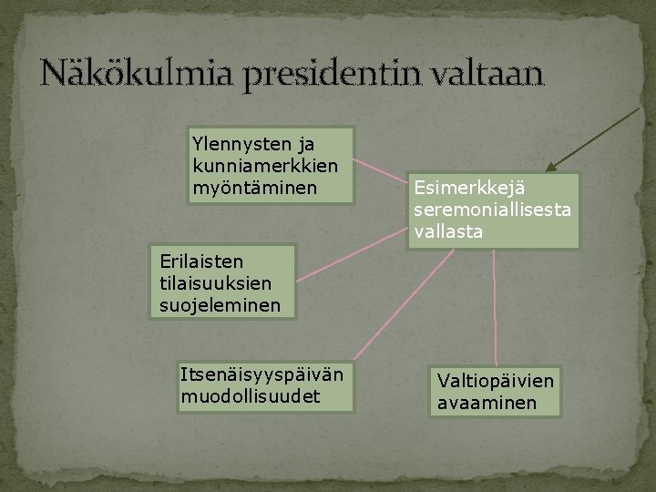 Näkökulmia presidentin valtaan Ylennysten ja kunniamerkkien myöntäminen Esimerkkejä seremoniallisesta vallasta Erilaisten tilaisuuksien suojeleminen Itsenäisyyspäivän