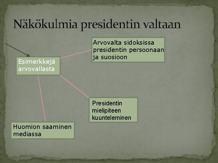 Näkökulmia presidentin valtaan Esimerkkejä arvovallasta Arvovalta sidoksissa presidentin persoonaan ja suosioon Presidentin mielipiteen kuunteleminen