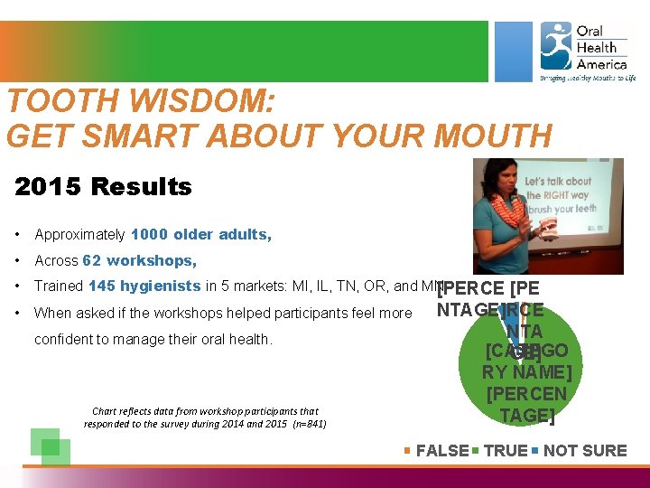 TOOTH WISDOM: GET SMART ABOUT YOUR MOUTH 2015 Results • Approximately 1000 older adults,