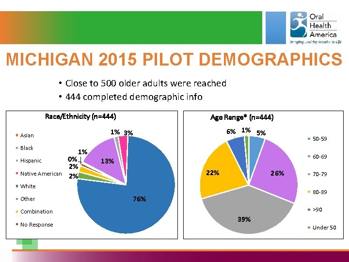 MICHIGAN 2015 PILOT DEMOGRAPHICS • Close to 500 older adults were reached • 444