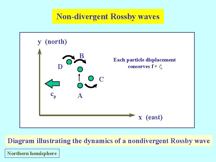 Non-divergent Rossby waves y (north) B Each particle displacement conserves f + z D