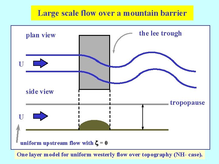 Large scale flow over a mountain barrier plan view the lee trough U side