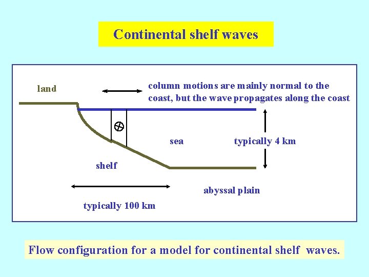 Continental shelf waves column motions are mainly normal to the coast, but the wave