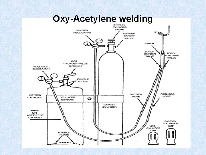 Oxy-Acetylene welding 