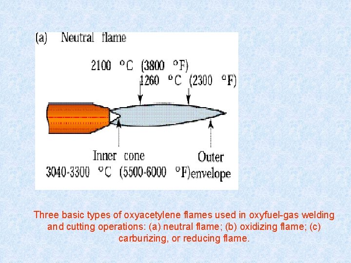 Three basic types of oxyacetylene flames used in oxyfuel-gas welding and cutting operations: (a)
