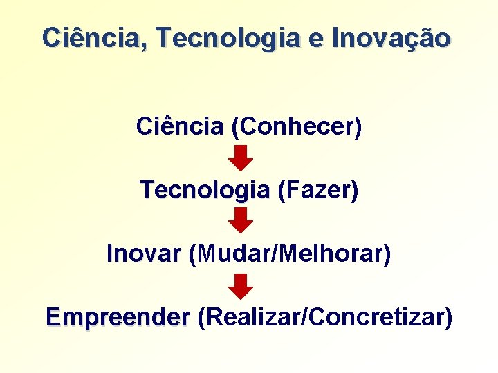Ciência, Tecnologia e Inovação Ciência (Conhecer) Tecnologia (Fazer) Inovar (Mudar/Melhorar) Empreender (Realizar/Concretizar) Ciência, Tecnologia e Inovação Ciência (Conhecer) Tecnologia (Fazer) Inovar (Mudar/Melhorar) Empreender (Realizar/Concretizar)