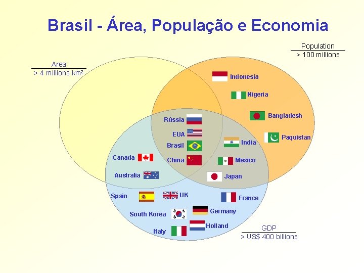 Brasil - Área, População e Economia Population > 100 millions Area > 4 millions Brasil - Área, População e Economia Population > 100 millions Area > 4 millions