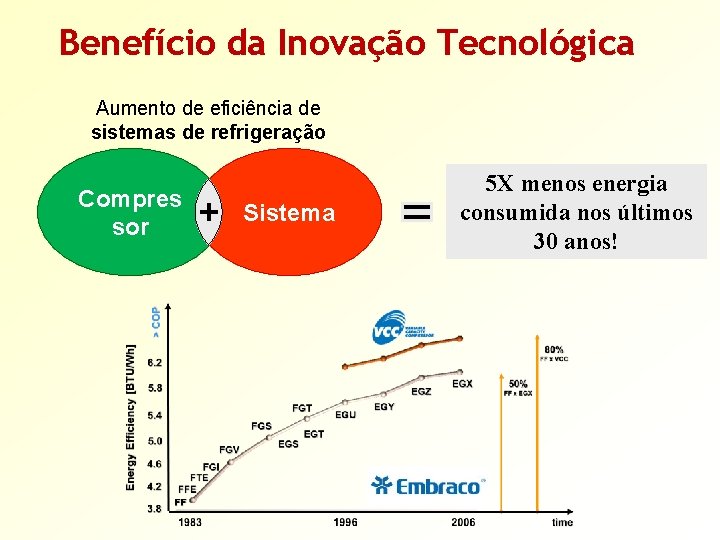 Benefício da Inovação Tecnológica Aumento de eficiência de sistemas de refrigeração Compres sor Sistema Benefício da Inovação Tecnológica Aumento de eficiência de sistemas de refrigeração Compres sor Sistema