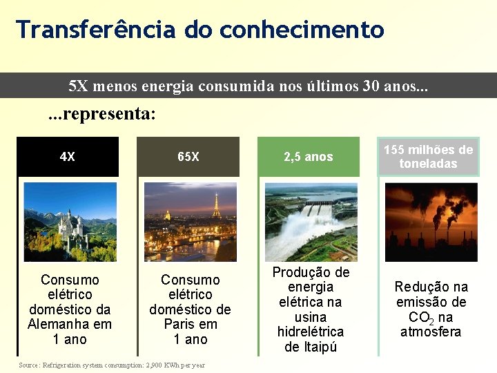 Transferência do conhecimento 5 X menos energia consumida nos últimos 30 anos. . . Transferência do conhecimento 5 X menos energia consumida nos últimos 30 anos. . .