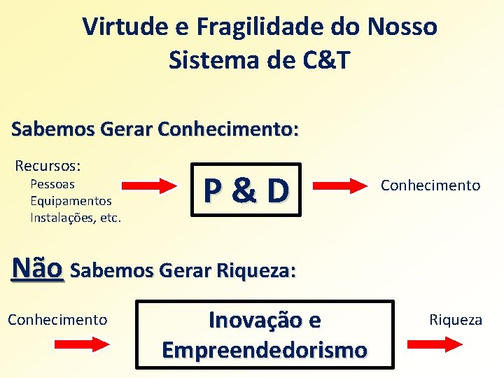 Virtude e Fragilidade do Nosso Sistema de C&T Sabemos Gerar Conhecimento: Recursos: Pessoas Equipamentos Virtude e Fragilidade do Nosso Sistema de C&T Sabemos Gerar Conhecimento: Recursos: Pessoas Equipamentos