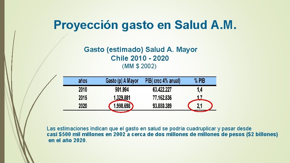 Proyección gasto en Salud A. M. Gasto (estimado) Salud A. Mayor Chile 2010 -