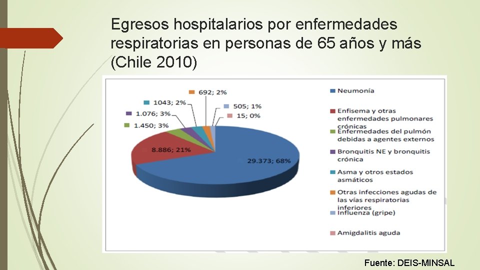 Egresos hospitalarios por enfermedades respiratorias en personas de 65 años y más (Chile 2010)
