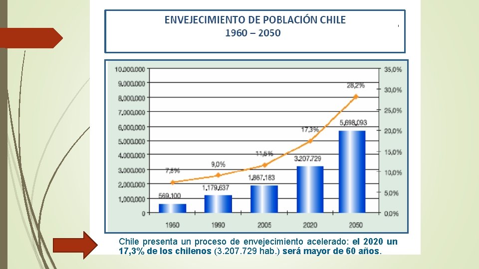 Chile presenta un proceso de envejecimiento acelerado: el 2020 un 17, 3% de los