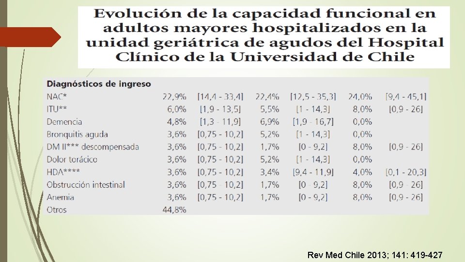 Rev Med Chile 2013; 141: 419 -427 