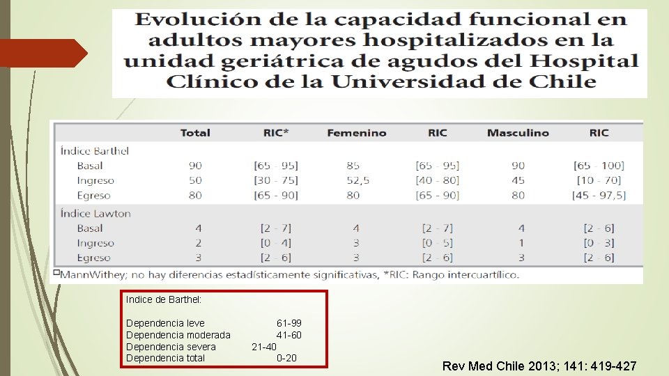 Indice de Barthel: Dependencia leve Dependencia moderada Dependencia severa Dependencia total 61 -99 41