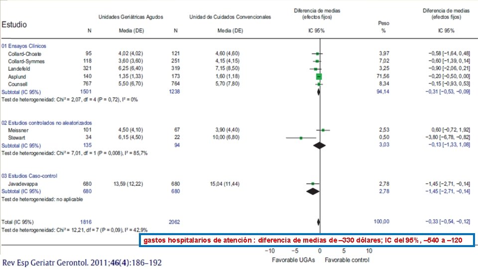 gastos hospitalarios de atención : diferencia de medias de – 330 dólares; IC del