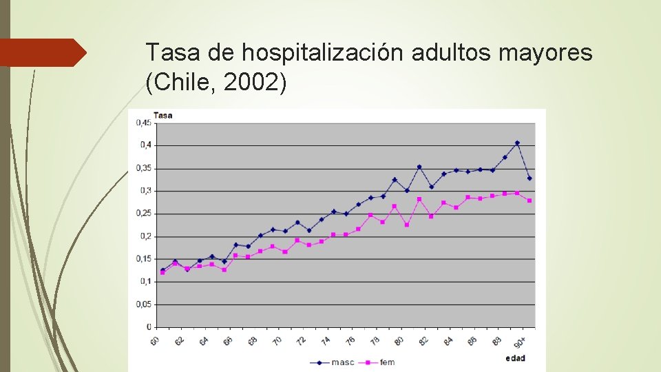 Tasa de hospitalización adultos mayores (Chile, 2002) 