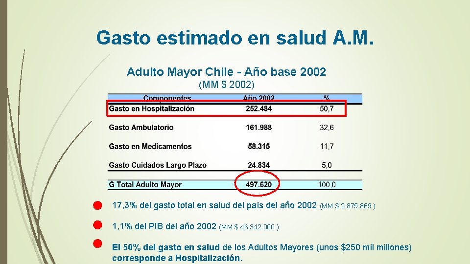 Gasto estimado en salud A. M. Adulto Mayor Chile - Año base 2002 (MM