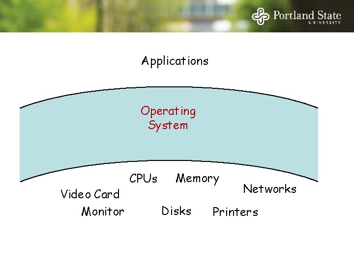Applications Operating System Video Card Monitor CPUs Memory Disks Networks Printers 