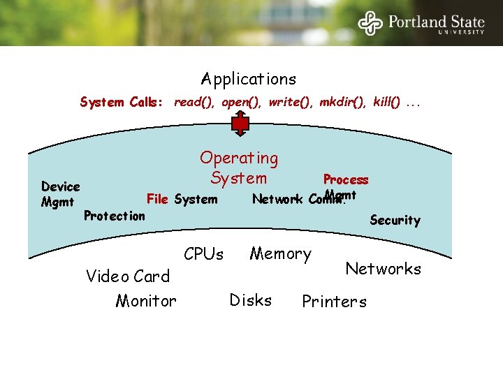 Applications System Calls: read(), open(), write(), mkdir(), kill(). . . Device Mgmt Operating System