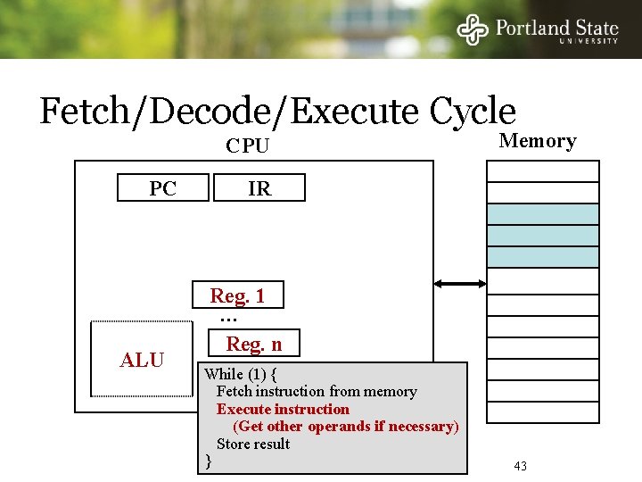 Fetch/Decode/Execute Cycle CPU PC ALU Memory IR Reg. 1 … Reg. n While (1)